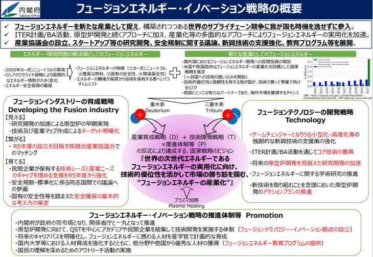 フュージョンエネルギー・イノベーション戦略